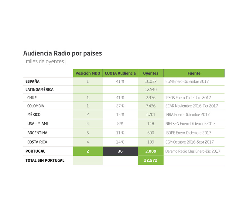 Audiencia de PRISA Radio por países